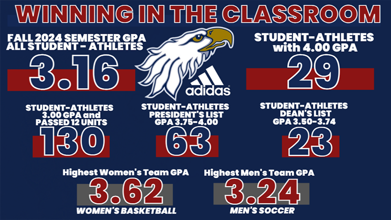 Winning in the Classroom. Statistics of Student Athletes