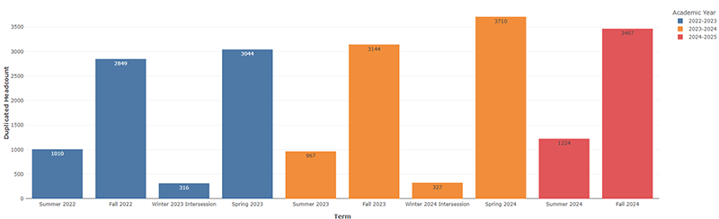 Academic Year Enrollments for 2022-2023, 2023-2024, and 2024-2025