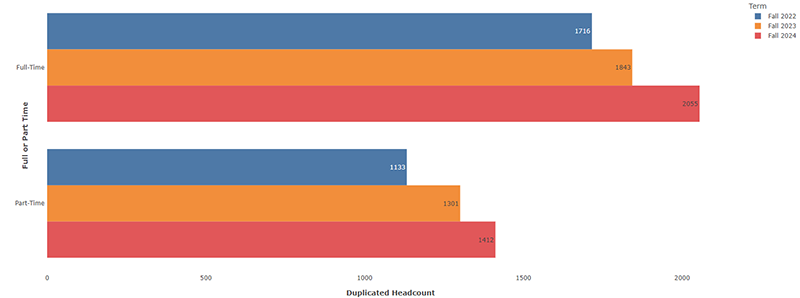 Full and Part-time Enrollments for Fall 2022, 2023, and 2024