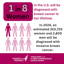 1 in 8 Women in the U.S. will be diagnosed with breast cancer in her lifetime.